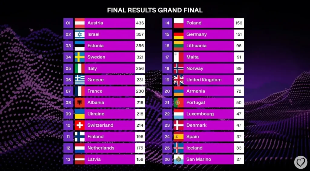 JJ vince l’Eurovision Song Contest 2025 con “Wasted Love”: Austria sul tetto d’Europa JJ vince l’Eurovision Song Contest 2025 con “Wasted Love”: Austria sul tetto d’Europa