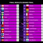 Classifica Finale Eurovision Song Contest 2025 (Vincitore JJ, Austria)